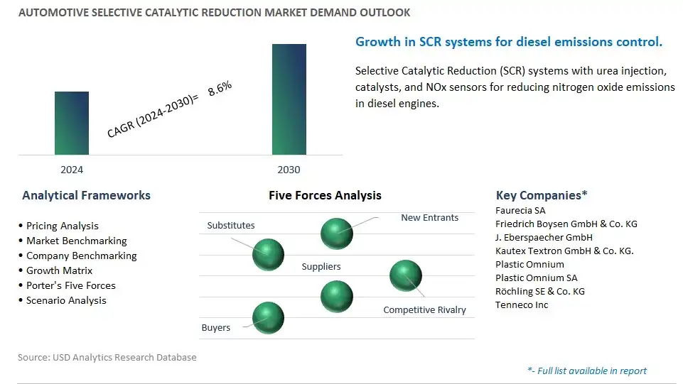 Automotive Selective Catalytic Reduction Industry- Market Size, Share, Trends, Growth Outlook